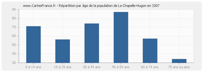Répartition par âge de la population de La Chapelle-Hugon en 2007